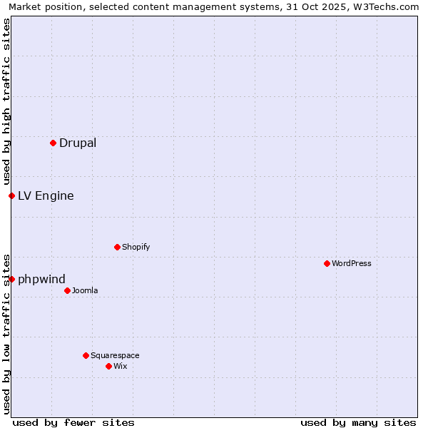 Market position of Drupal vs. LV Engine vs. phpwind