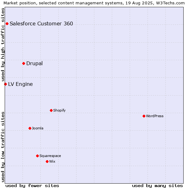Market position of Drupal vs. Salesforce Customer 360 vs. LV Engine