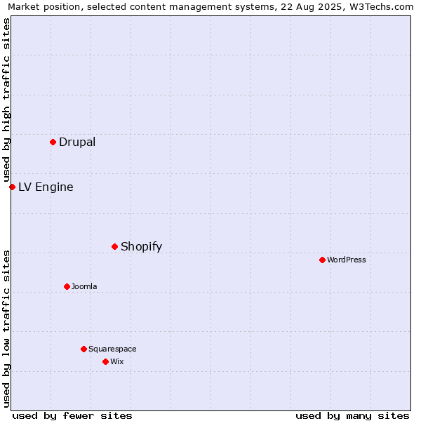 Market position of Shopify vs. Drupal vs. LV Engine