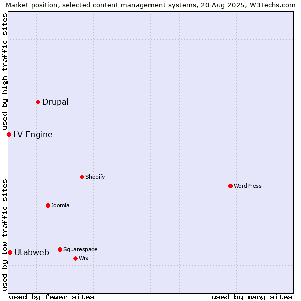 Market position of Drupal vs. Utabweb vs. LV Engine