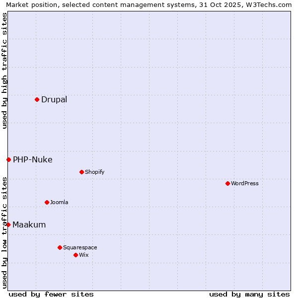 Market position of Drupal vs. PHP-Nuke vs. Maakum