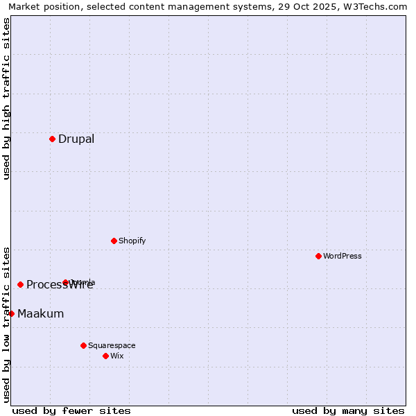 Market position of Drupal vs. ProcessWire vs. Maakum