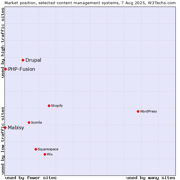 Market position of Drupal vs. PHP-Fusion vs. Mabisy