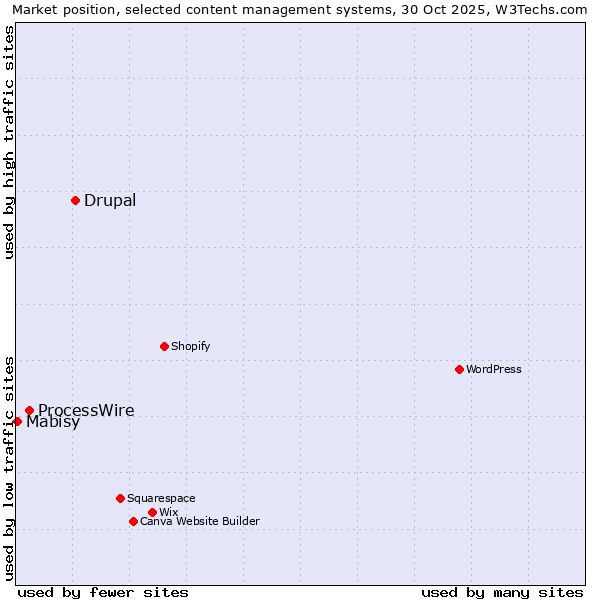 Market position of Drupal vs. ProcessWire vs. Mabisy