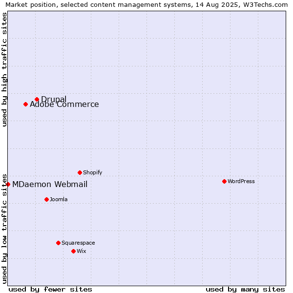 Market position of Drupal vs. Adobe Commerce vs. MDaemon Webmail