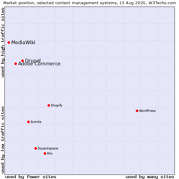 Market position of Drupal vs. Adobe Commerce vs. MediaWiki