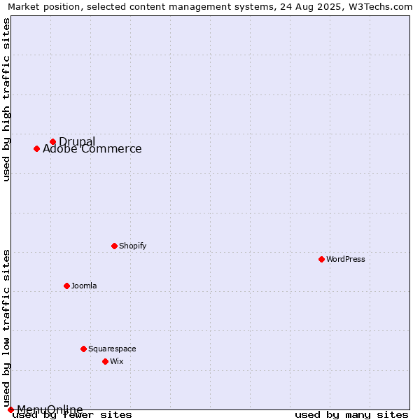 Market position of Drupal vs. Adobe Commerce vs. MenuOnline
