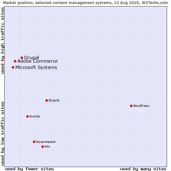 Market position of Drupal vs. Adobe Commerce vs. Microsoft Systems