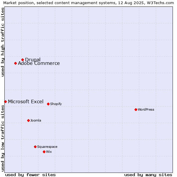 Market position of Drupal vs. Adobe Commerce vs. Microsoft Excel