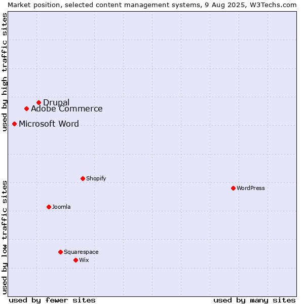 Market position of Drupal vs. Adobe Commerce vs. Microsoft Word