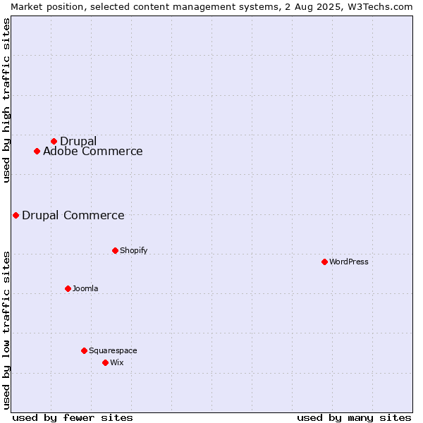 Market position of Drupal vs. Adobe Commerce vs. Drupal Commerce