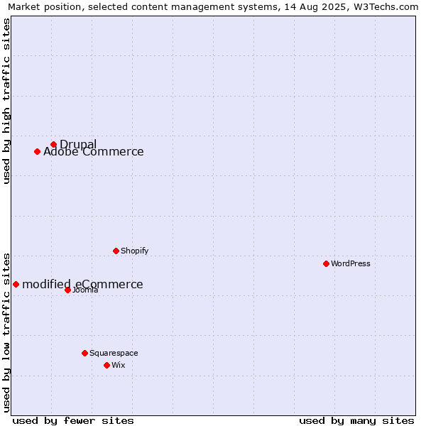 Market position of Drupal vs. Adobe Commerce vs. modified eCommerce
