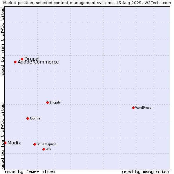Market position of Drupal vs. Adobe Commerce vs. Modix