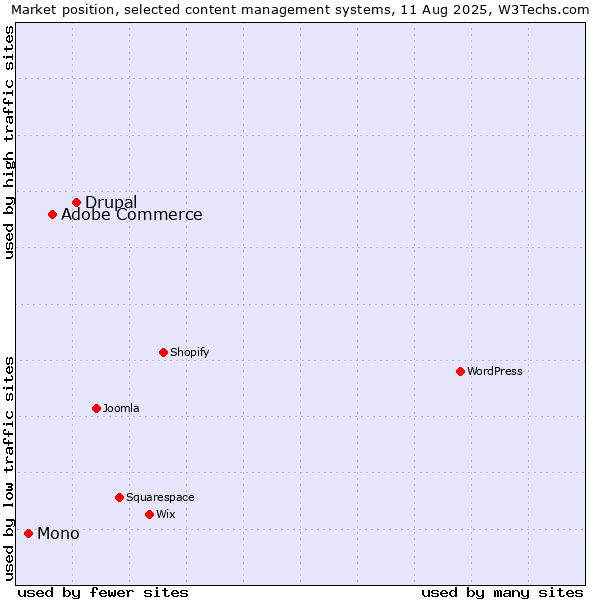 Market position of Drupal vs. Adobe Commerce vs. Mono