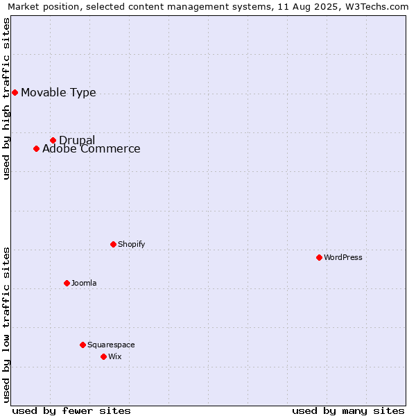 Market position of Drupal vs. Adobe Commerce vs. Movable Type