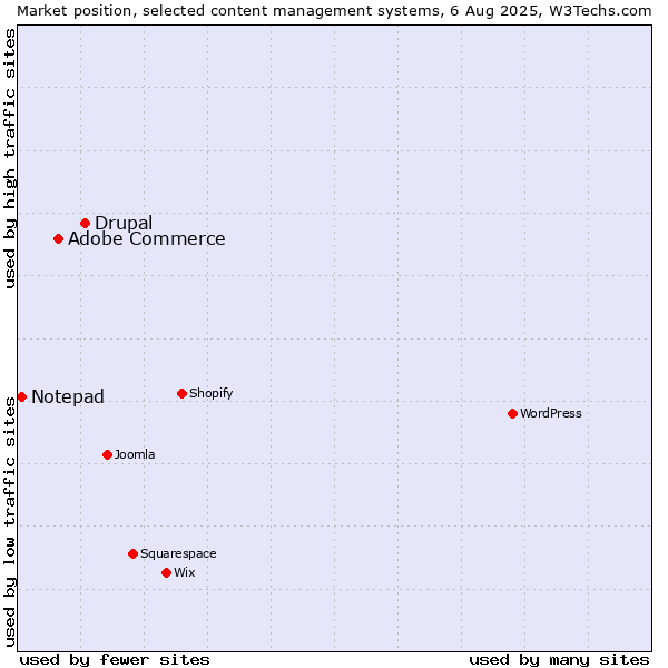 Market position of Drupal vs. Adobe Commerce vs. Notepad