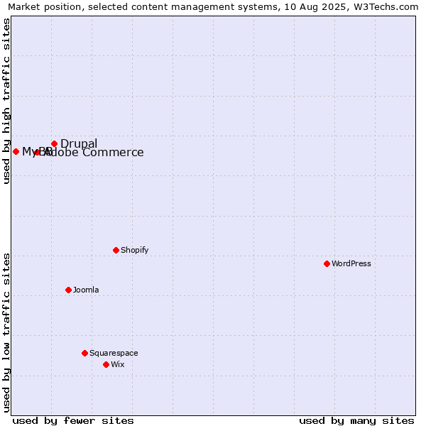 Market position of Drupal vs. Adobe Commerce vs. MyBB