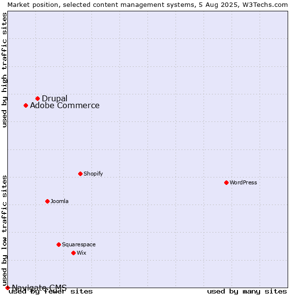 Market position of Drupal vs. Adobe Commerce vs. Navigate CMS