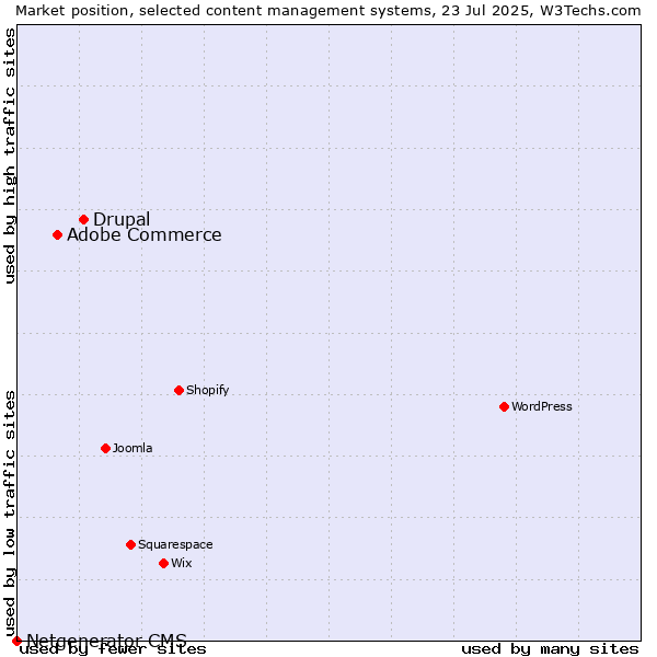 Market position of Drupal vs. Adobe Commerce vs. Netgenerator CMS
