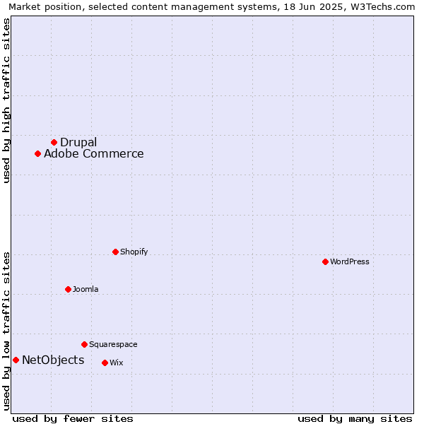 Market position of Drupal vs. Adobe Commerce vs. NetObjects