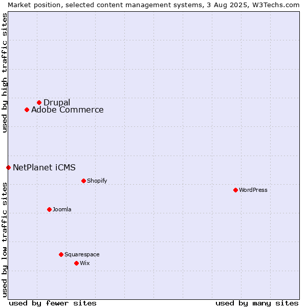 Market position of Drupal vs. Adobe Commerce vs. NetPlanet iCMS