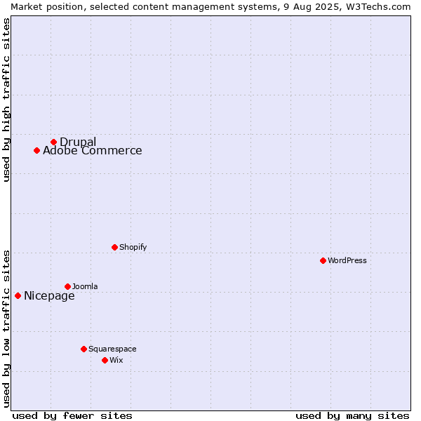 Market position of Drupal vs. Adobe Commerce vs. Nicepage