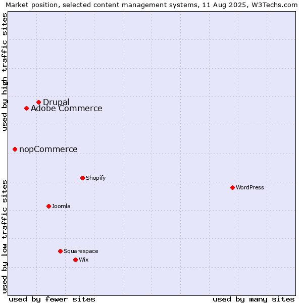 Market position of Drupal vs. Adobe Commerce vs. nopCommerce