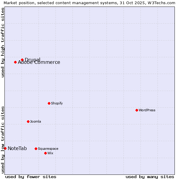 Market position of Drupal vs. Adobe Commerce vs. NoteTab