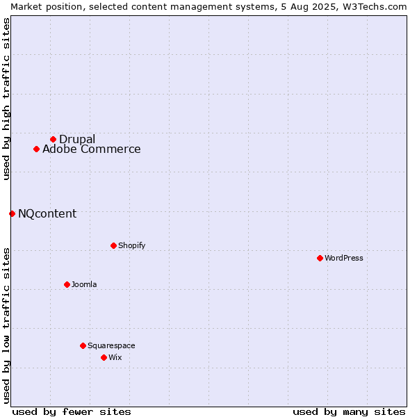 Market position of Drupal vs. Adobe Commerce vs. NQcontent