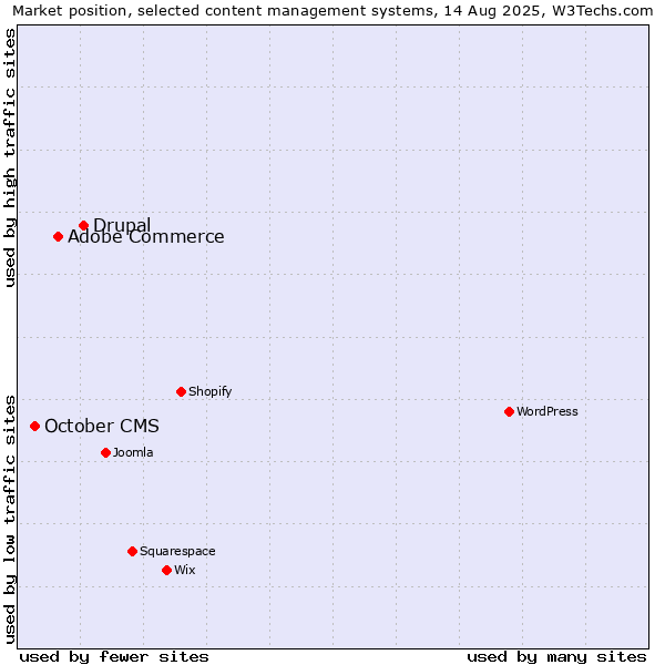 Market position of Drupal vs. Adobe Commerce vs. October CMS