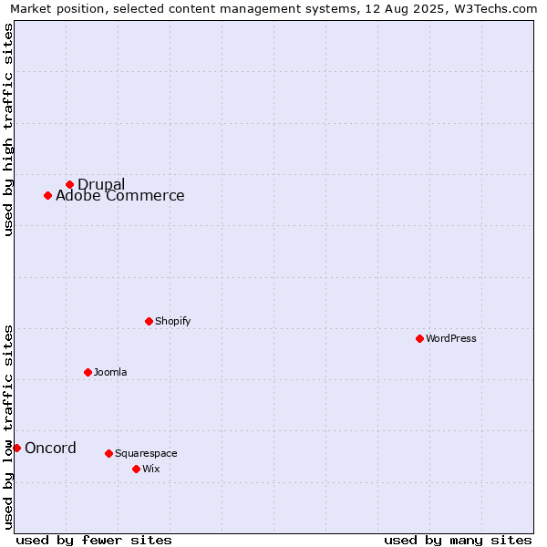 Market position of Drupal vs. Adobe Commerce vs. Oncord