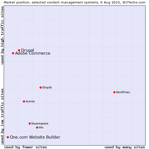Market position of Drupal vs. Adobe Commerce vs. One.com Website Builder