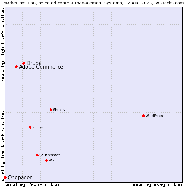 Market position of Drupal vs. Adobe Commerce vs. Onepager