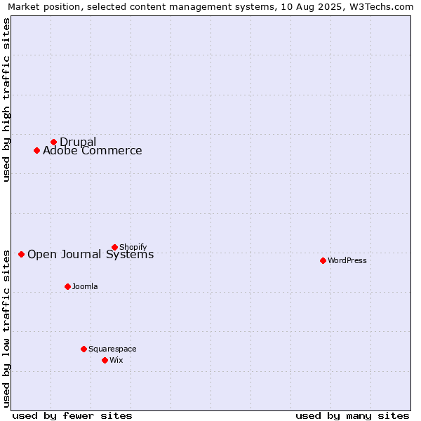 Market position of Drupal vs. Adobe Commerce vs. Open Journal Systems