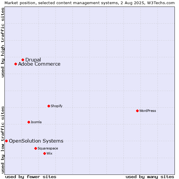 Market position of Drupal vs. Adobe Commerce vs. OpenSolution Systems