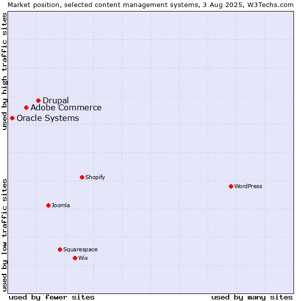 Market position of Drupal vs. Adobe Commerce vs. Oracle Systems