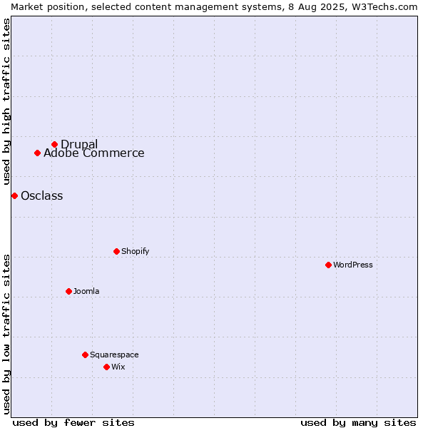 Market position of Drupal vs. Adobe Commerce vs. Osclass