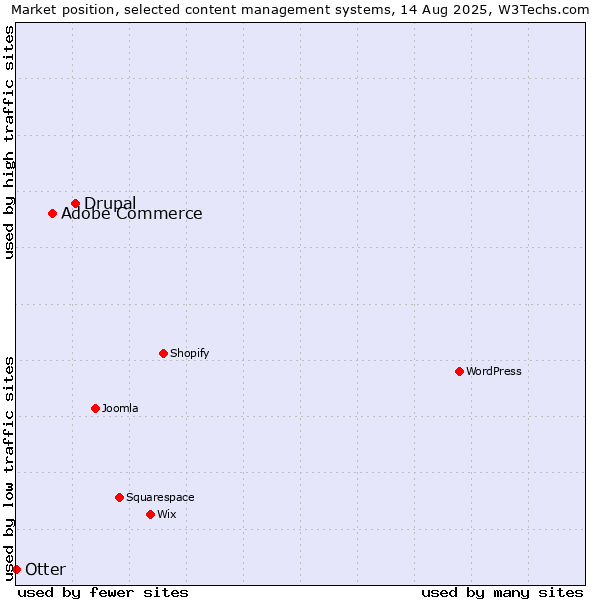 Market position of Drupal vs. Adobe Commerce vs. Otter