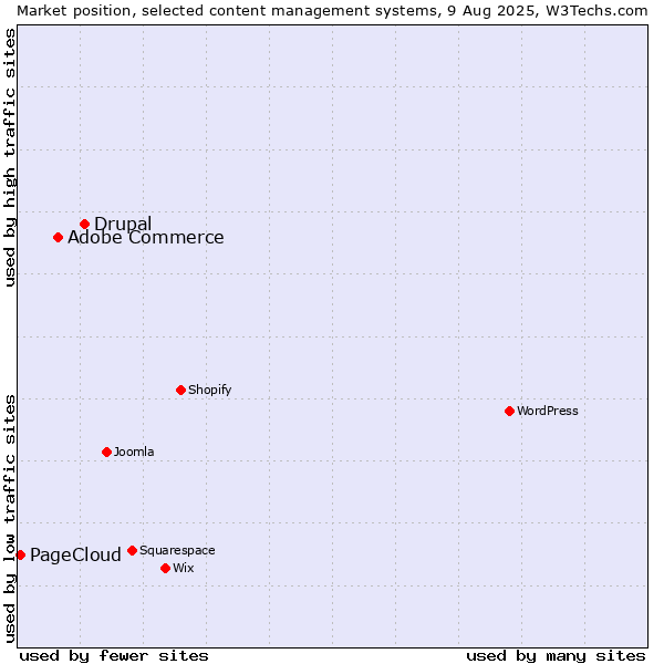 Market position of Drupal vs. Adobe Commerce vs. PageCloud