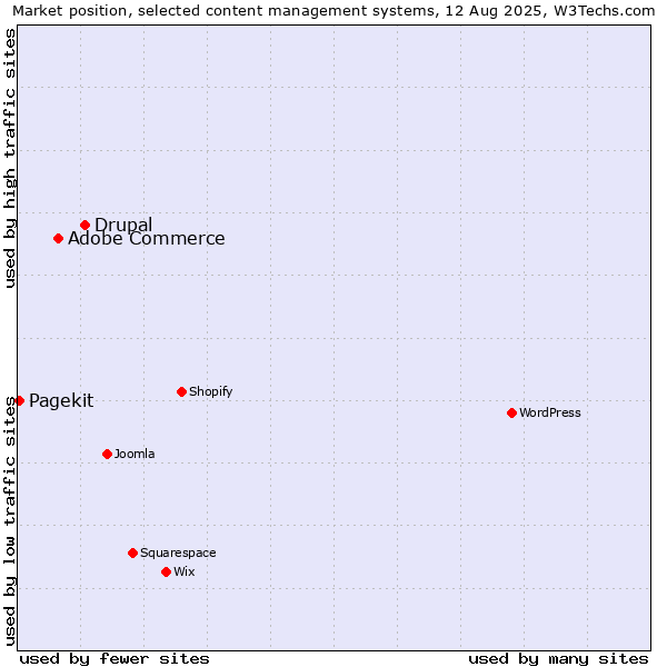Market position of Drupal vs. Adobe Commerce vs. Pagekit