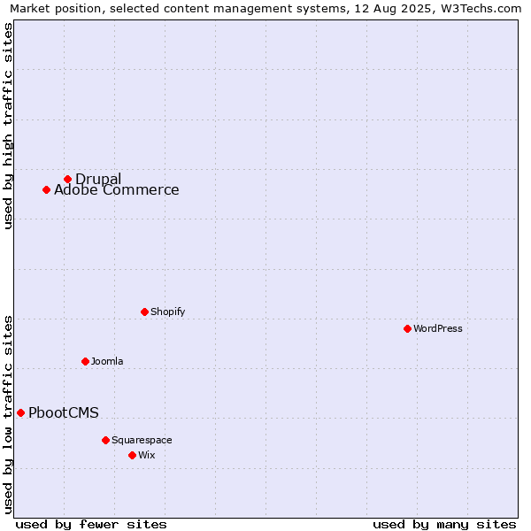 Market position of Drupal vs. Adobe Commerce vs. PbootCMS