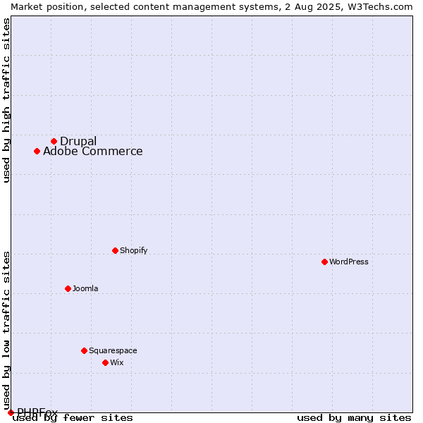 Market position of Drupal vs. Adobe Commerce vs. PHPFox
