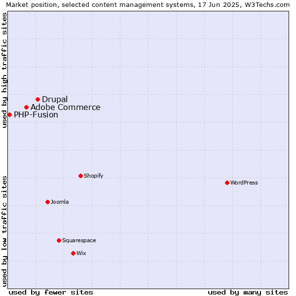 Market position of Drupal vs. Adobe Commerce vs. PHP-Fusion