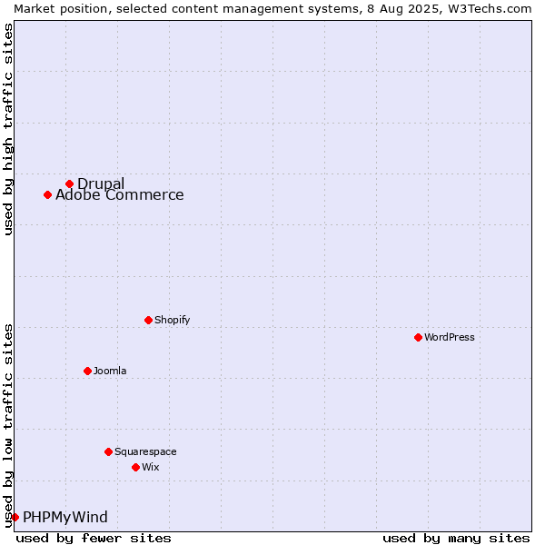 Market position of Drupal vs. Adobe Commerce vs. PHPMyWind