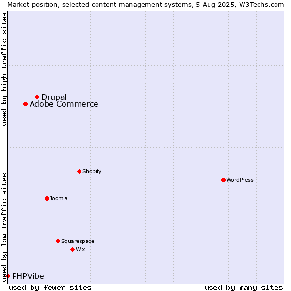 Market position of Drupal vs. Adobe Commerce vs. PHPVibe