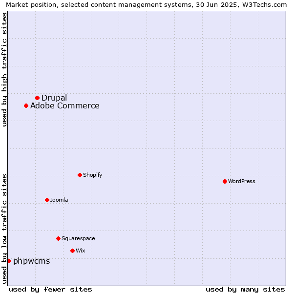 Market position of Drupal vs. Adobe Commerce vs. phpwcms