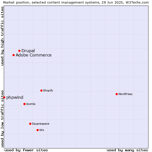 Market position of Drupal vs. Adobe Commerce vs. phpwind