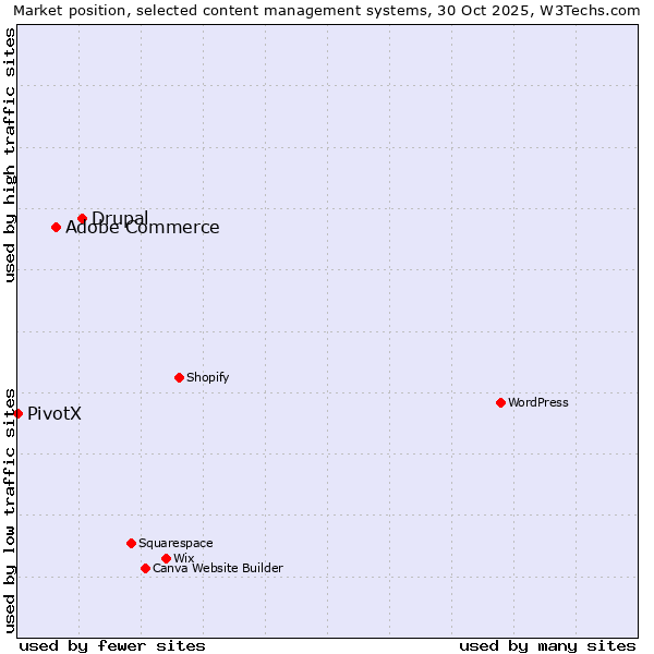 Market position of Drupal vs. Adobe Commerce vs. PivotX
