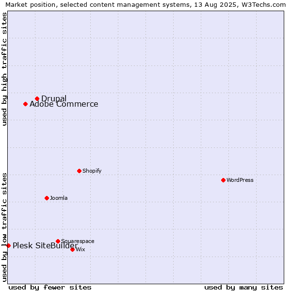 Market position of Drupal vs. Adobe Commerce vs. Plesk SiteBuilder