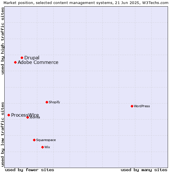 Market position of Drupal vs. Adobe Commerce vs. ProcessWire